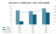 中国宠物市场规模已突破2000亿元，波奇网该如何突破？