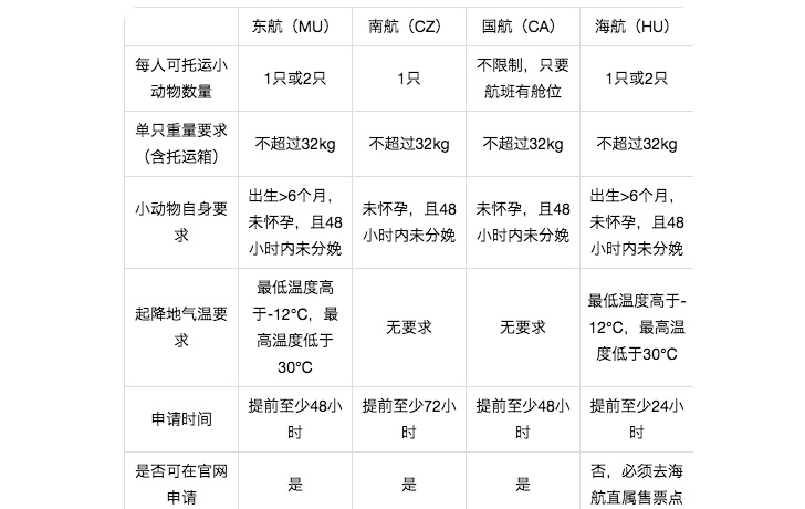 超强攻略－－乘飞机办理宠物托运，拢共分几步？