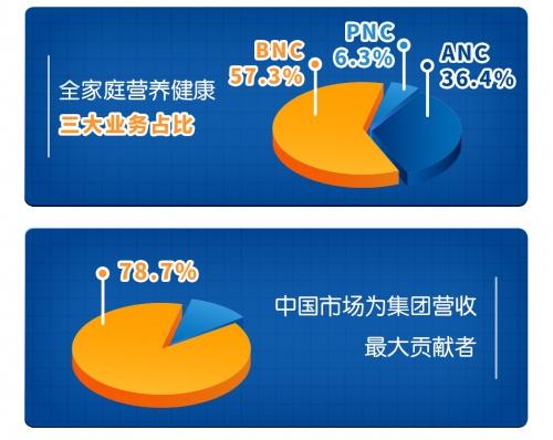 健合Solid Gold素力高2021年实现双位数增长